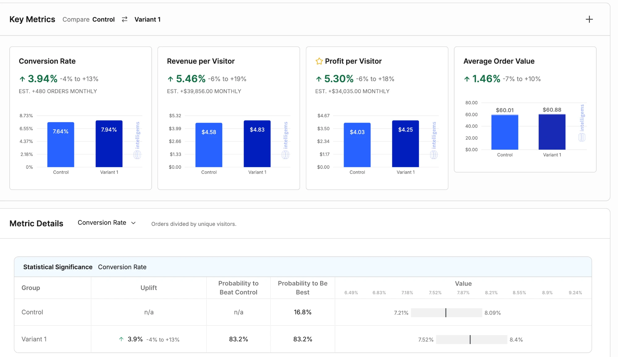 Test 01 — CVR +3.94% · Revenue/Visitor +5.46% · Est. +$39,856/mo additional revenue