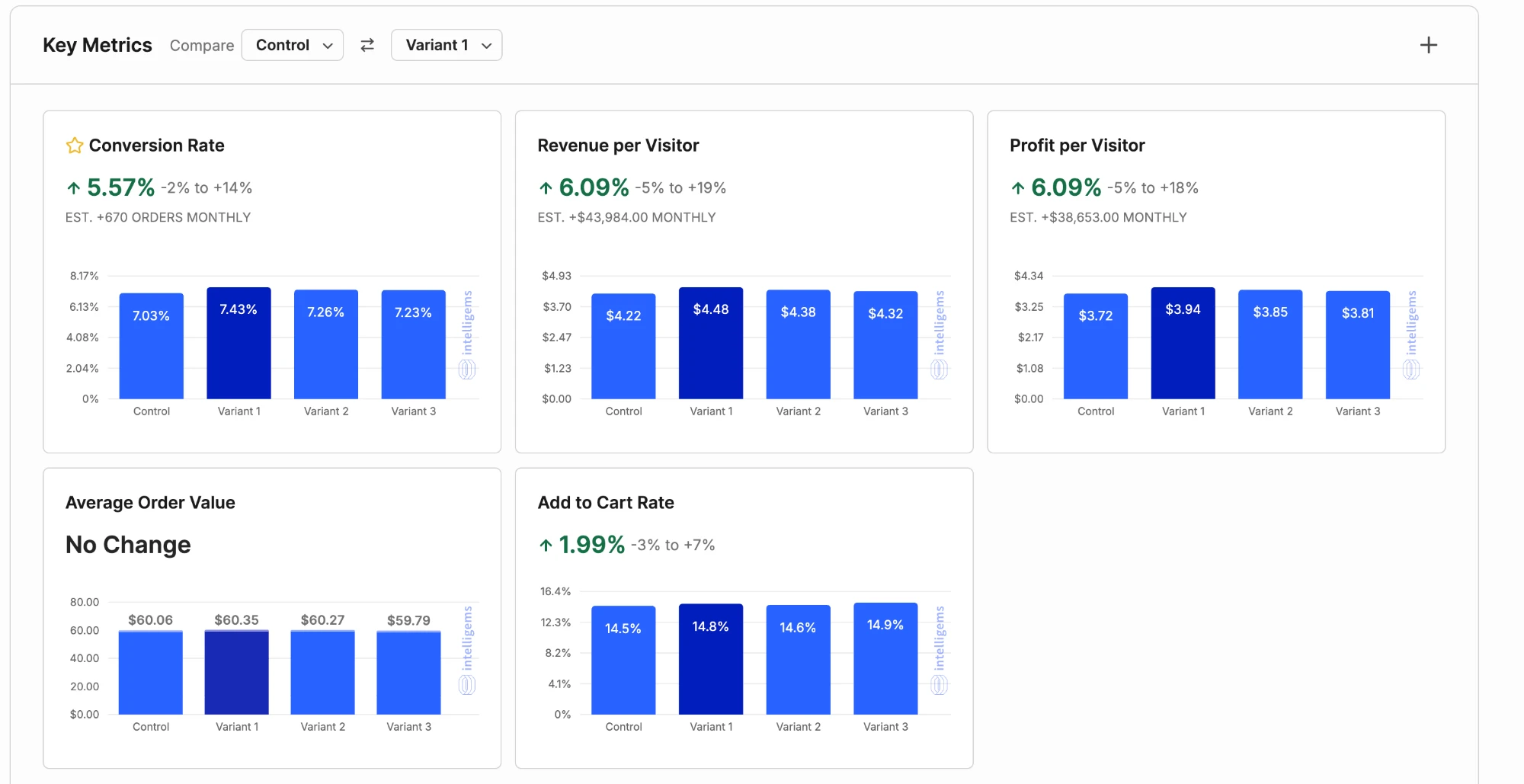 Test 02 — CVR +5.57% · Multi-variant · Revenue/Visitor +6.09% · Est. +$43,984/mo