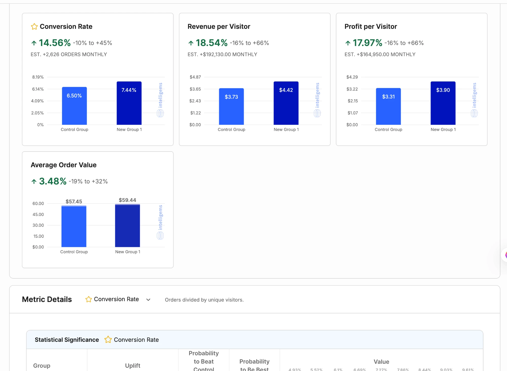 Test 03 — CVR +14.56% · Revenue/Visitor +18.54% · Est. +$192,130/mo additional revenue
