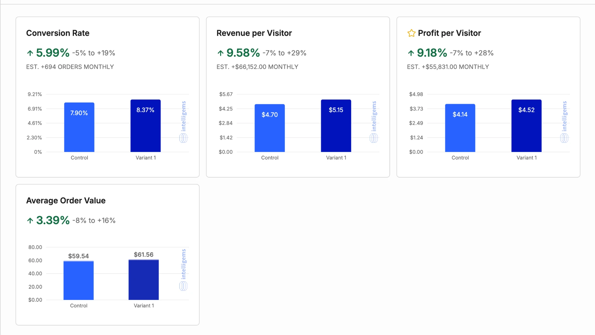 Test 04 — CVR +5.99% · Revenue/Visitor +9.58% · Est. +$66,152/mo additional revenue