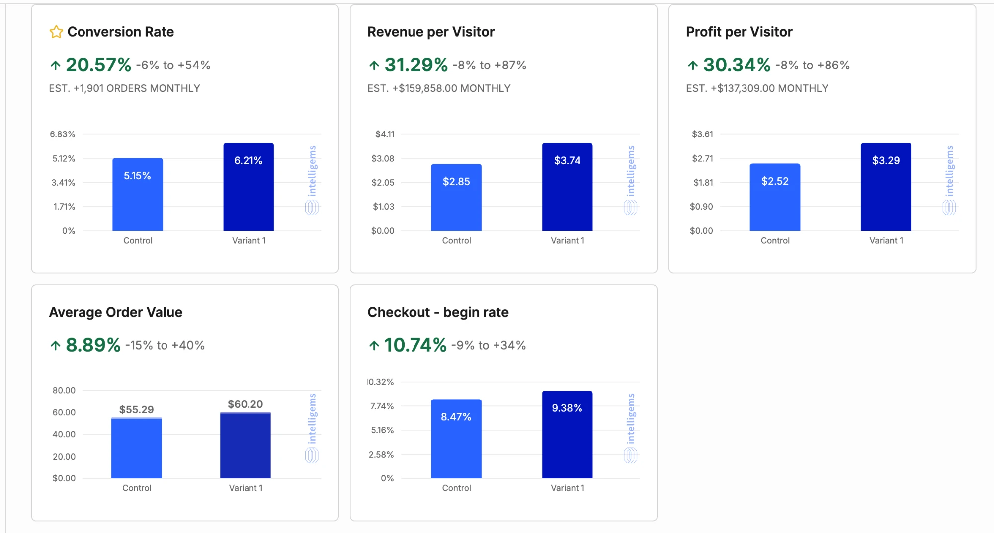 Test 05 — CVR +20.57% · Revenue/Visitor +31.29% · AOV +8.89% · Est. +$159,858/mo