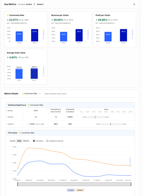 Test 06 — CVR +23.57% · Revenue/Visitor +29.56% · AOV +4.84% · 99% Statistical Confidence · Est. +$32,222/mo
